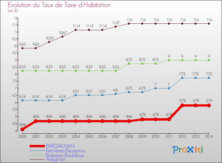 Evolution du taux de la taxe d'habitation pour PARDAILHAN et les communes proches de 2000 à 2014 Comparaison des taux de la taxe d'habitation pour PARDAILHAN et les communes voisines de 2000 à 2014