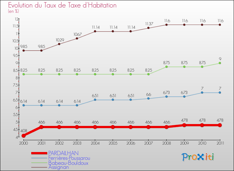 Evolution du taux de la taxe d'habitation pour PARDAILHAN et les communes proches Comparaison des taux de la taxe d'habitation pour PARDAILHAN et les communes voisines