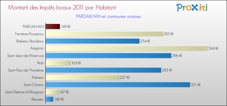 Montant des impôts locaux par Habitant pour PARDAILHAN et les communes proches Comparaison des impôts locaux par habitant pour PARDAILHAN et les communes voisines
