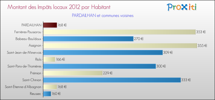 Montant des impôts locaux par Habitant pour PARDAILHAN et les communes proches Comparaison des impôts locaux par habitant pour PARDAILHAN et les communes voisines