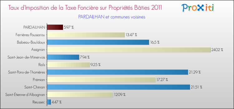Taux d'imposition de la taxe foncière sur le bati 2011 pour PARDAILHAN et les communes proches Comparaison des taux d'imposition de la taxe foncière sur le bati 2011 pour PARDAILHAN et les communes voisines