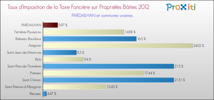 Taux d'imposition de la taxe foncière sur le bati 2012 pour PARDAILHAN et les communes proches Comparaison des taux d'imposition de la taxe foncière sur le bati 2012 pour PARDAILHAN et les communes voisines