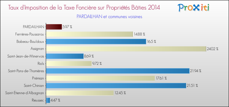 Taux d'imposition de la taxe foncière sur le bati 2014 pour PARDAILHAN et les communes proches Comparaison des taux d'imposition de la taxe foncière sur le bati 2014 pour PARDAILHAN et les communes voisines