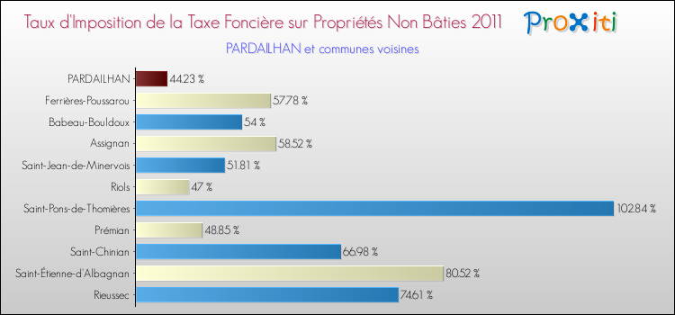 Taux d'imposition de la taxe foncière sur les immeubles et terrains non batis 2011 pour PARDAILHAN et les communes proches Comparaison des taux d'imposition de la taxe foncière sur les immeubles et terrains non batis 2011 pour PARDAILHAN et les communes voisines
