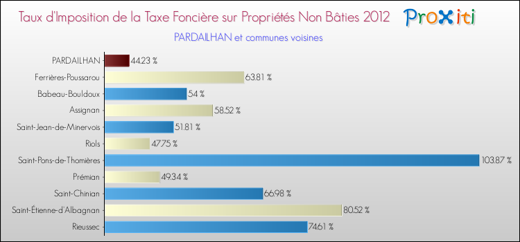 Taux d'imposition de la taxe foncière sur les immeubles et terrains non batis 2012 pour PARDAILHAN et les communes proches Comparaison des taux d'imposition de la taxe foncière sur les immeubles et terrains non batis 2012 pour PARDAILHAN et les communes voisines