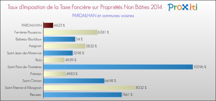 Taux d'imposition de la taxe foncière sur les immeubles et terrains non batis 2014 pour PARDAILHAN et les communes proches Comparaison des taux d'imposition de la taxe foncière sur les immeubles et terrains non batis 2014 pour PARDAILHAN et les communes voisines