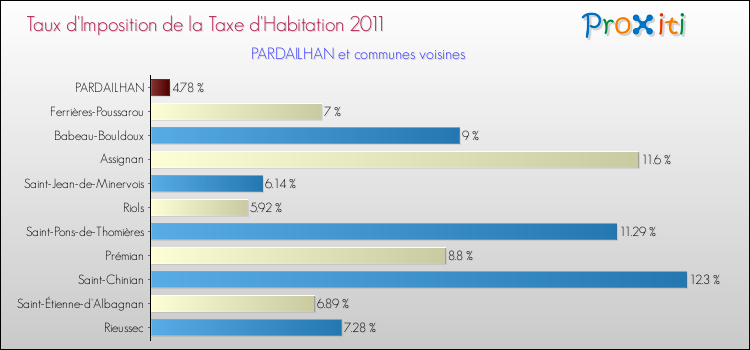 Taux d'imposition de la taxe d'habitation 2011 pour PARDAILHAN et les communes proches Comparaison des taux d'imposition de la taxe d'habitation 2011 pour PARDAILHAN et les communes voisines