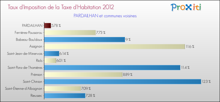 Taux d'imposition de la taxe d'habitation 2012 pour PARDAILHAN et les communes proches Comparaison des taux d'imposition de la taxe d'habitation 2012 pour PARDAILHAN et les communes voisines