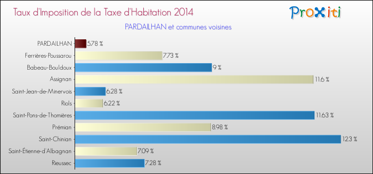 Taux d'imposition de la taxe d'habitation 2014 pour PARDAILHAN et les communes proches Comparaison des taux d'imposition de la taxe d'habitation 2014 pour PARDAILHAN et les communes voisines