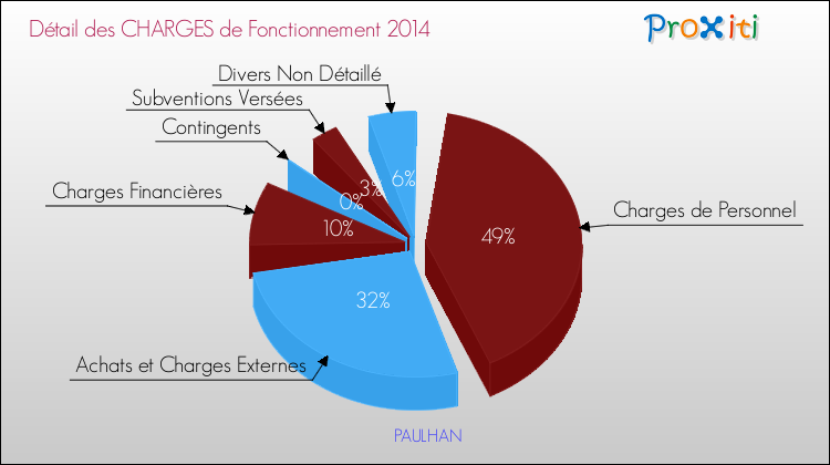 Décomposition des Charges de Fonctionnement 2014 de la commune de PAULHAN Charges de Fonctionnement 2014 pour la commune de PAULHAN