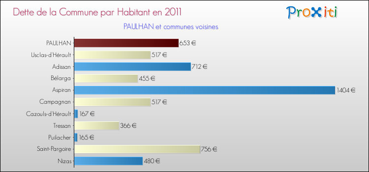 Dette par habitant de la commune en 2011 pour PAULHAN et les communes proches Comparaison de la dette par habitant de la commune en 2011 pour PAULHAN et les communes voisines