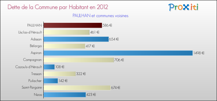 Dette par habitant de la commune en 2012 pour PAULHAN et les communes proches Comparaison de la dette par habitant de la commune en 2012 pour PAULHAN et les communes voisines