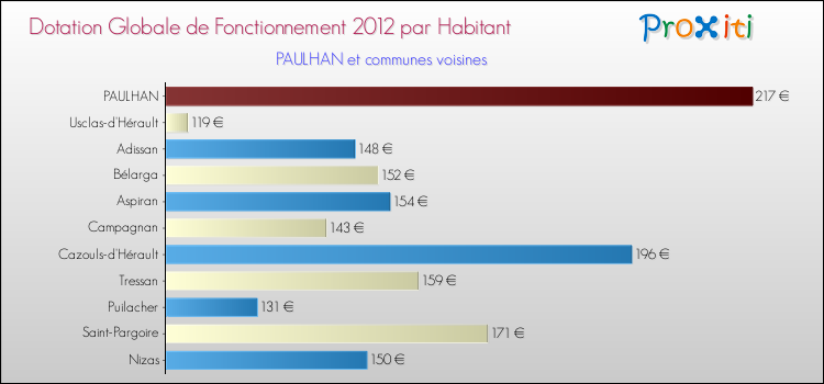 Montant des dotations globales de fonctionnement DGF par Habitant pour PAULHAN et les communes proches Comparaison des des dotations globales de fonctionnement DGF par habitant pour PAULHAN et les communes voisines