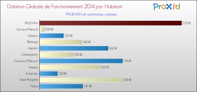 Montant des dotations globales de fonctionnement DGF par Habitant pour PAULHAN et les communes proches en 2014. Comparaison des des dotations globales de fonctionnement DGF par habitant pour PAULHAN et les communes voisines en 2014.