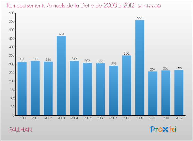 Evolution de l'annuité de la dette pour la commune de PAULHAN de 2000 à 2012 Annuités de la dette pour PAULHAN de 2000 à 2012