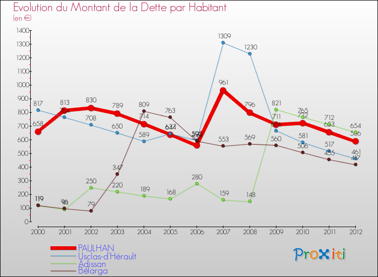 Evolution de la dette par habitant pour la commune de PAULHAN et les communes proches de 2000 à 2012 Comparaison de la dette par habitant pour PAULHAN et les communes voisines de 2000 à 2012