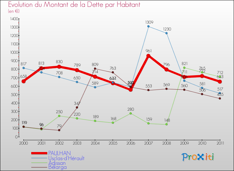 Evolution de la dette par habitant pour la commune de PAULHAN et les communes proches Comparaison de la dette par habitant pour PAULHAN et les communes voisines