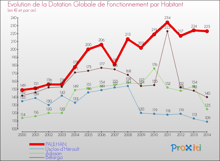 Evolution et montant de la dotation globale de fonctionnement par Habitant pour PAULHAN et les communes proches de 2000 à 2014. Comparaison des dotations globales de fonctionnement par habitant pour PAULHAN et les communes voisines de 2000 à 2014.