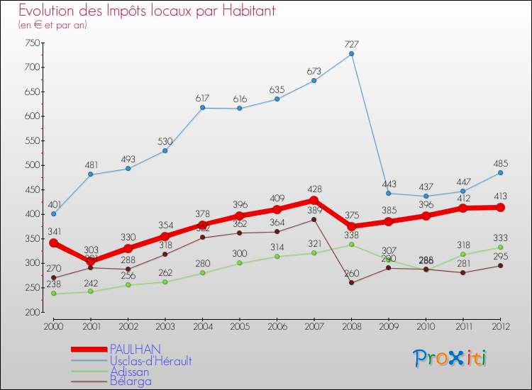 Evolution et montant des impôts locaux par Habitant pour PAULHAN et les communes proches Comparaison des impôts locaux par habitant pour PAULHAN et les communes voisines