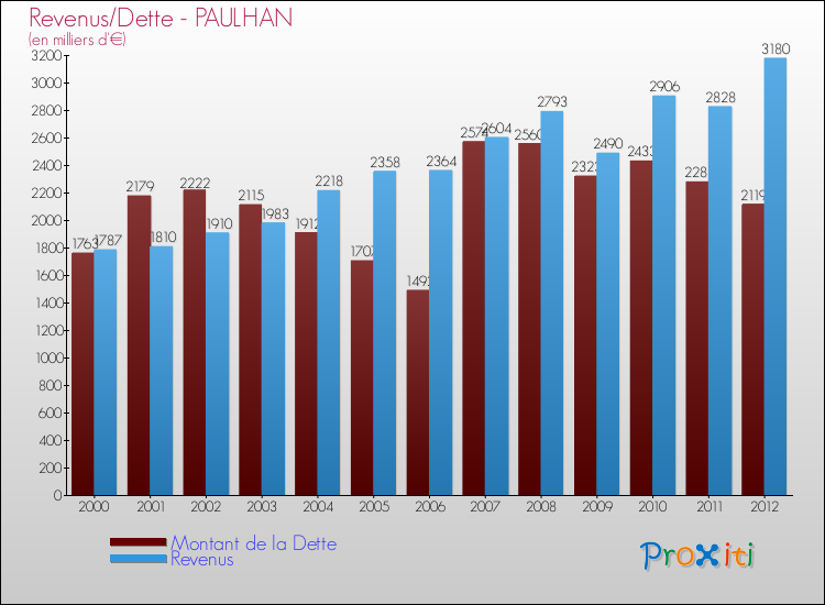 Evolution comparée de la dette et des revenus pour la commune de PAULHAN de 2000 à 2012 Comparaison de la dette et des revenus pour PAULHAN de 2000 à 2012