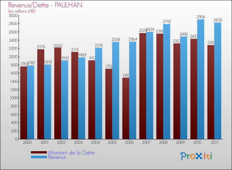 Evolution comparée de la dette et des revenus pour la commune de PAULHAN de 2000 à 2011 Comparaison de la dette et des revenus pour PAULHAN de 2000 à 2011