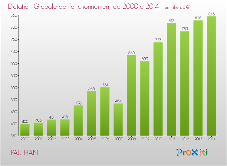 Evolution du montant de la Dotation Globale de Fonctionnement pour la commune de PAULHAN de 2000 à 2014 Evolution du montant de la Dotation Globale de Fonctionnement pour PAULHAN de 2000 à 2014