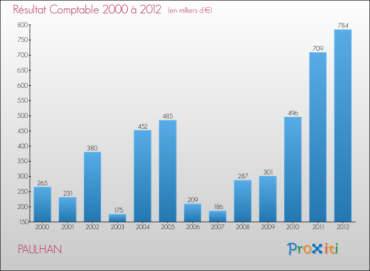 Evolution du résultat comptable pour la commune de PAULHAN de 2000 à 2012 Evolution du résultat comptable pour PAULHAN de 2000 à 2012