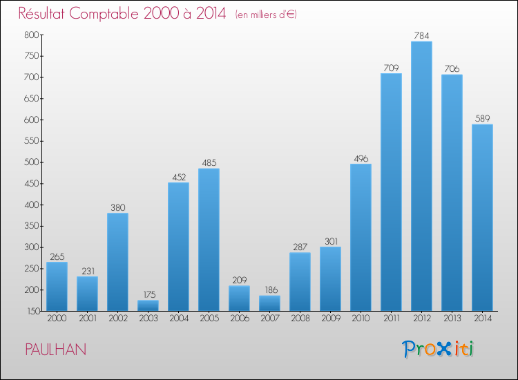 Evolution du résultat comptable pour la commune de PAULHAN de 2000 à 2014 Evolution du résultat comptable pour PAULHAN de 2000 à 2014