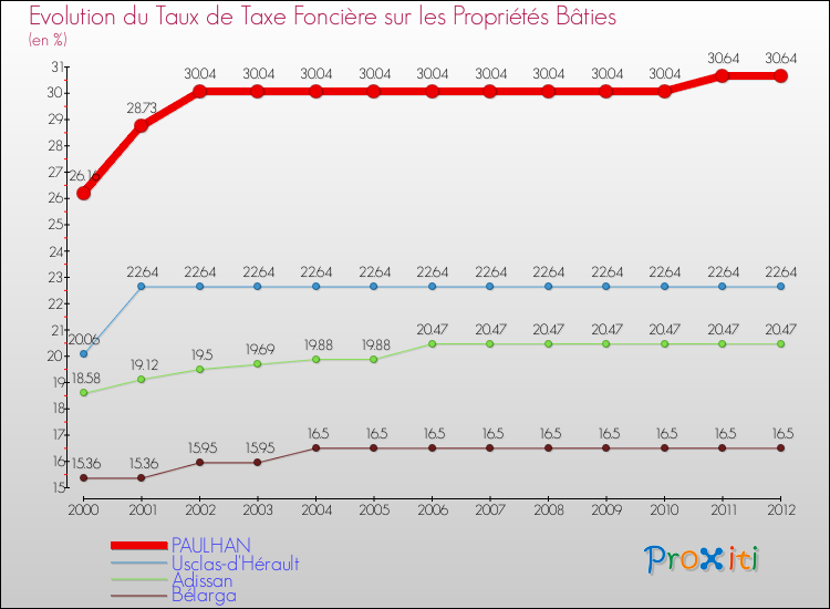 Evolution du taux de la taxe foncière sur le bati pour PAULHAN et les communes proches de 2000 à 2012 Comparaison des taux de taxe foncière sur le bati pour PAULHAN et les communes voisines de 2000 à 2012