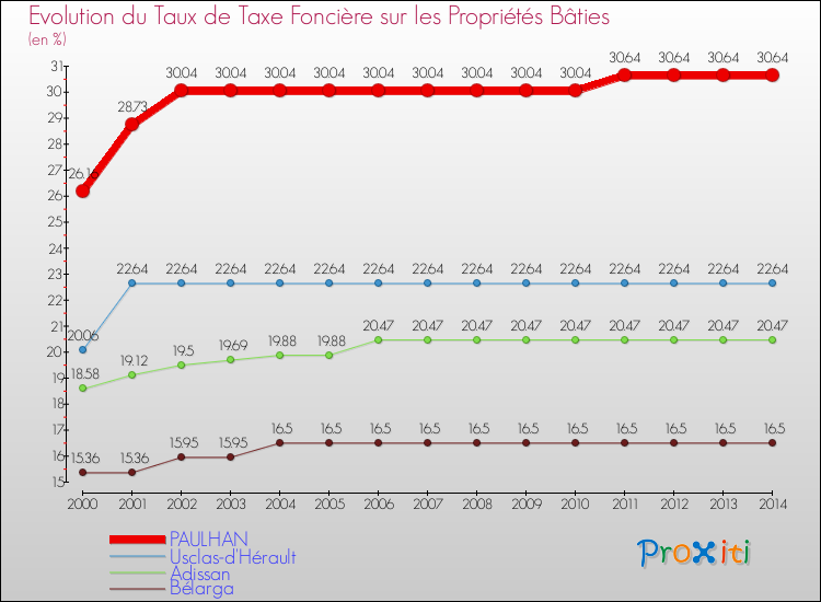 Evolution du taux de la taxe foncière sur le bati pour PAULHAN et les communes proches de 2000 à 2014 Comparaison des taux de taxe foncière sur le bati pour PAULHAN et les communes voisines de 2000 à 2014