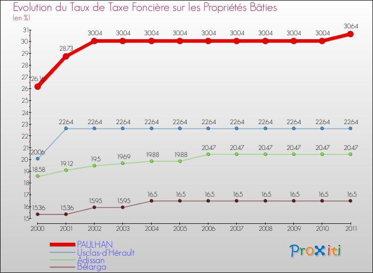 Evolution du taux de la taxe foncière sur le bati pour PAULHAN et les communes proches Comparaison des taux de taxe foncière sur le bati pour PAULHAN et les communes voisines