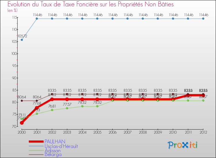 Evolution du taux de la taxe foncière sur les immeubles et terrains non batis pour PAULHAN et les communes proches de 2000 à 2012 Comparaison des taux de la taxe foncière sur les immeubles et terrains non batis pour PAULHAN et les communes voisines de 2000 à 2012