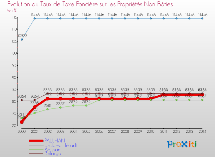 Evolution du taux de la taxe foncière sur les immeubles et terrains non batis pour PAULHAN et les communes proches de 2000 à 2014 Comparaison des taux de la taxe foncière sur les immeubles et terrains non batis pour PAULHAN et les communes voisines de 2000 à 2014