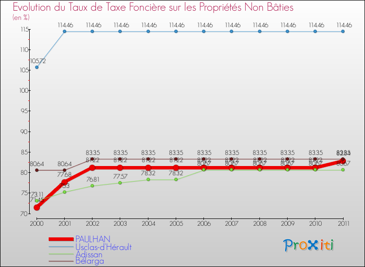 Evolution du taux de la taxe foncière sur les immeubles et terrains non batis pour PAULHAN et les communes proches Comparaison des taux de la taxe foncière sur les immeubles et terrains non batis pour PAULHAN et les communes voisines