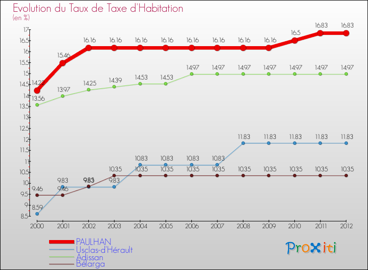 Evolution du taux de la taxe d'habitation pour PAULHAN et les communes proches Comparaison des taux de la taxe d'habitation pour PAULHAN et les communes voisines