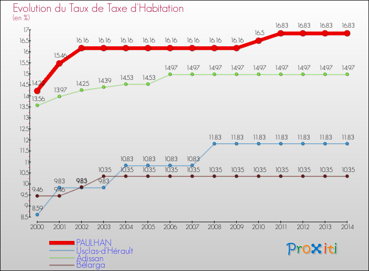Evolution du taux de la taxe d'habitation pour PAULHAN et les communes proches de 2000 à 2014 Comparaison des taux de la taxe d'habitation pour PAULHAN et les communes voisines de 2000 à 2014