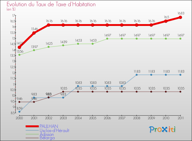 Evolution du taux de la taxe d'habitation pour PAULHAN et les communes proches Comparaison des taux de la taxe d'habitation pour PAULHAN et les communes voisines