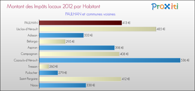 Montant des impôts locaux par Habitant pour PAULHAN et les communes proches Comparaison des impôts locaux par habitant pour PAULHAN et les communes voisines