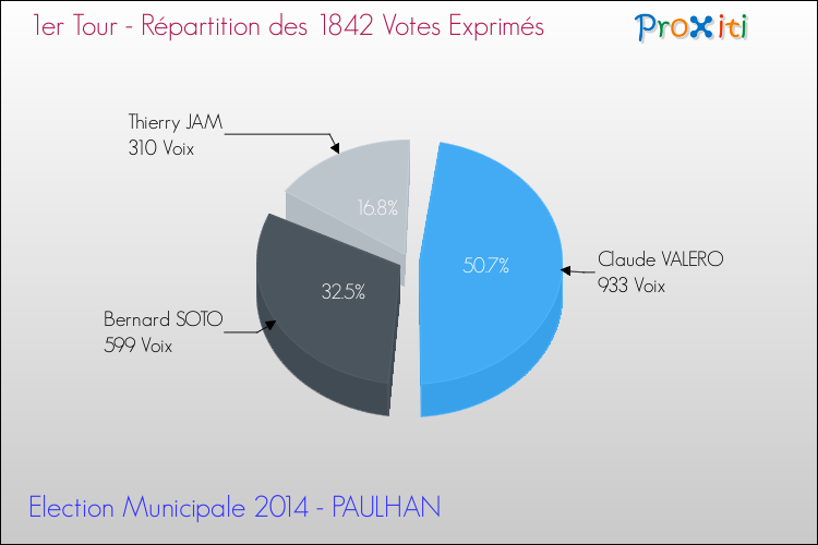 Répartition des votes exprimés au 1er Tour des Elections Municipales 2014 de la commune de PAULHAN Elections Municipales 2014 - Répartition des votes exprimés au 1er Tour pour la commune de PAULHAN