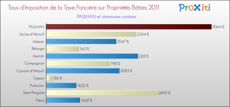 Taux d'imposition de la taxe foncière sur le bati 2011 pour PAULHAN et les communes proches Comparaison des taux d'imposition de la taxe foncière sur le bati 2011 pour PAULHAN et les communes voisines