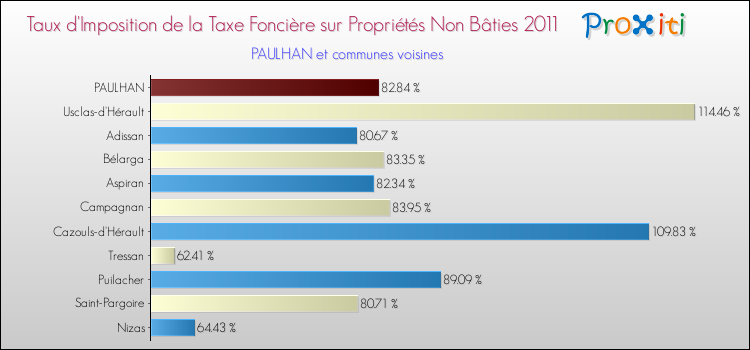 Taux d'imposition de la taxe foncière sur les immeubles et terrains non batis 2011 pour PAULHAN et les communes proches Comparaison des taux d'imposition de la taxe foncière sur les immeubles et terrains non batis 2011 pour PAULHAN et les communes voisines