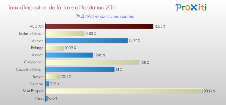 Taux d'imposition de la taxe d'habitation 2011 pour PAULHAN et les communes proches Comparaison des taux d'imposition de la taxe d'habitation 2011 pour PAULHAN et les communes voisines