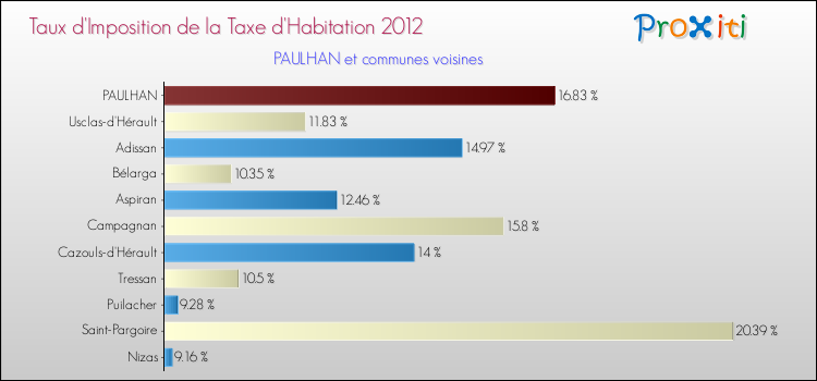 Taux d'imposition de la taxe d'habitation 2012 pour PAULHAN et les communes proches Comparaison des taux d'imposition de la taxe d'habitation 2012 pour PAULHAN et les communes voisines