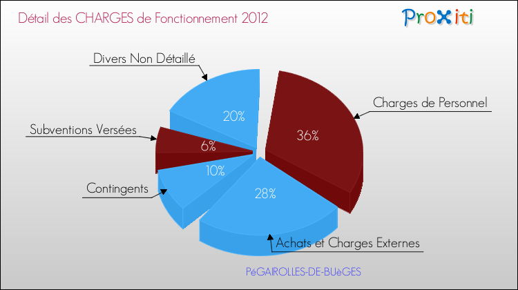 Décomposition des Charges de Fonctionnement 2012 de la commune de PéGAIROLLES-DE-BUèGES Charges de Fonctionnement 2012 pour la commune de PéGAIROLLES-DE-BUèGES