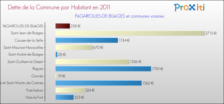 Dette par habitant de la commune en 2011 pour PéGAIROLLES-DE-BUèGES et les communes proches Comparaison de la dette par habitant de la commune en 2011 pour PéGAIROLLES-DE-BUèGES et les communes voisines