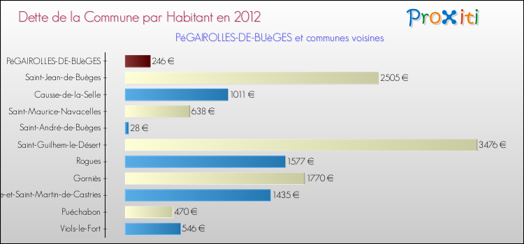 Dette par habitant de la commune en 2012 pour PéGAIROLLES-DE-BUèGES et les communes proches Comparaison de la dette par habitant de la commune en 2012 pour PéGAIROLLES-DE-BUèGES et les communes voisines