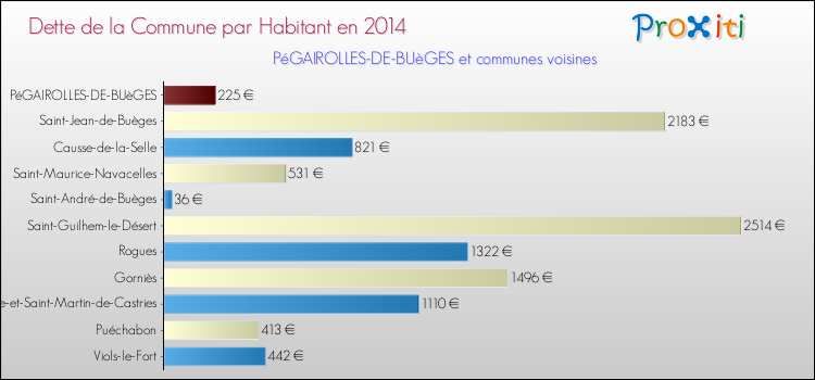 Dette par habitant de la commune en 2014 pour PéGAIROLLES-DE-BUèGES et les communes proches Comparaison de la dette par habitant de la commune en 2014 pour PéGAIROLLES-DE-BUèGES et les communes voisines