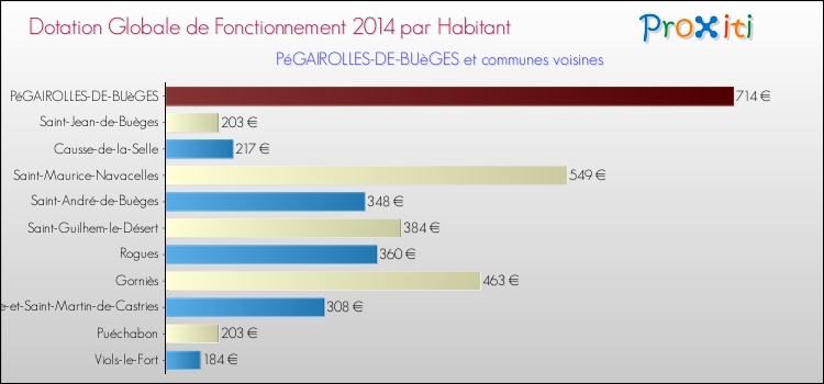 Montant des dotations globales de fonctionnement DGF par Habitant pour PéGAIROLLES-DE-BUèGES et les communes proches en 2014. Comparaison des des dotations globales de fonctionnement DGF par habitant pour PéGAIROLLES-DE-BUèGES et les communes voisines en 2014.