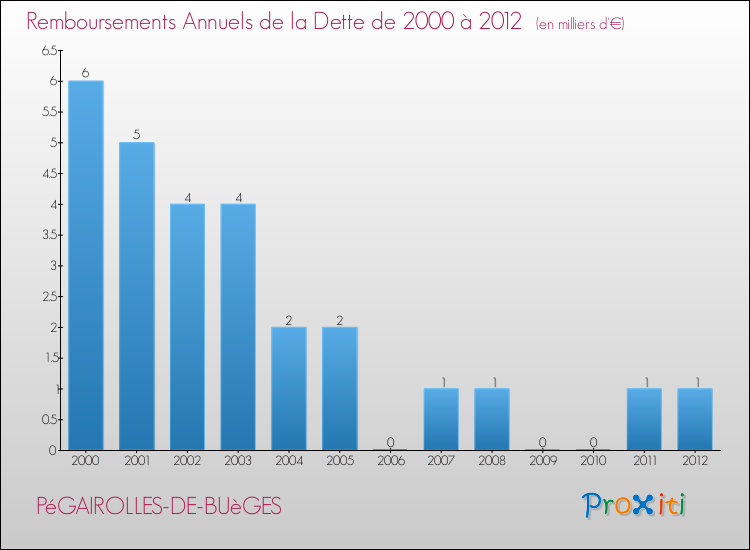 Evolution de l'annuité de la dette pour la commune de PéGAIROLLES-DE-BUèGES de 2000 à 2012 Annuités de la dette pour PéGAIROLLES-DE-BUèGES de 2000 à 2012