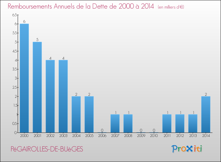 Evolution de l'annuité de la dette pour la commune de PéGAIROLLES-DE-BUèGES de 2000 à 2014 Annuités de la dette pour PéGAIROLLES-DE-BUèGES de 2000 à 2014